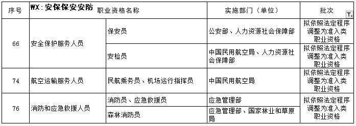 保安员职业拟依法调整为准入类职业资格(图2)